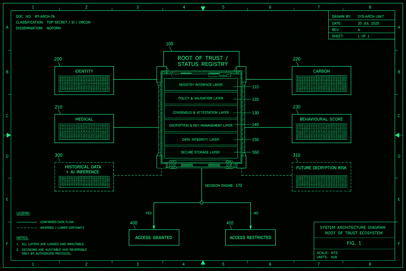System architecture diagram showing the root of trust connected to identity, medical, carbon, and behavioural data layers, with historical data, AI inference, and decryption risk as lower-certainty inputs, resolving to access granted or restricted